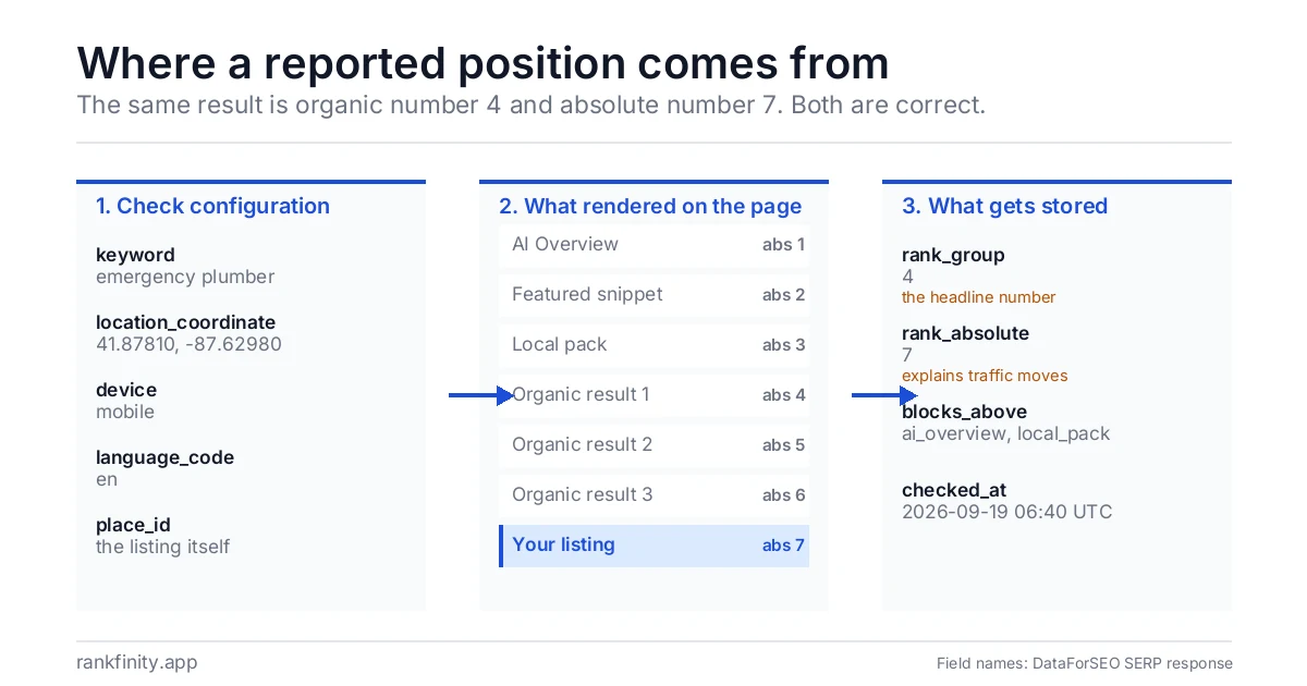 Diagram of one SERP check in three stages: the configuration sent with the request, the blocks that rendered on the result page, and the row of fields stored afterwards, where the same listing is organic number 4 and absolute number 7.